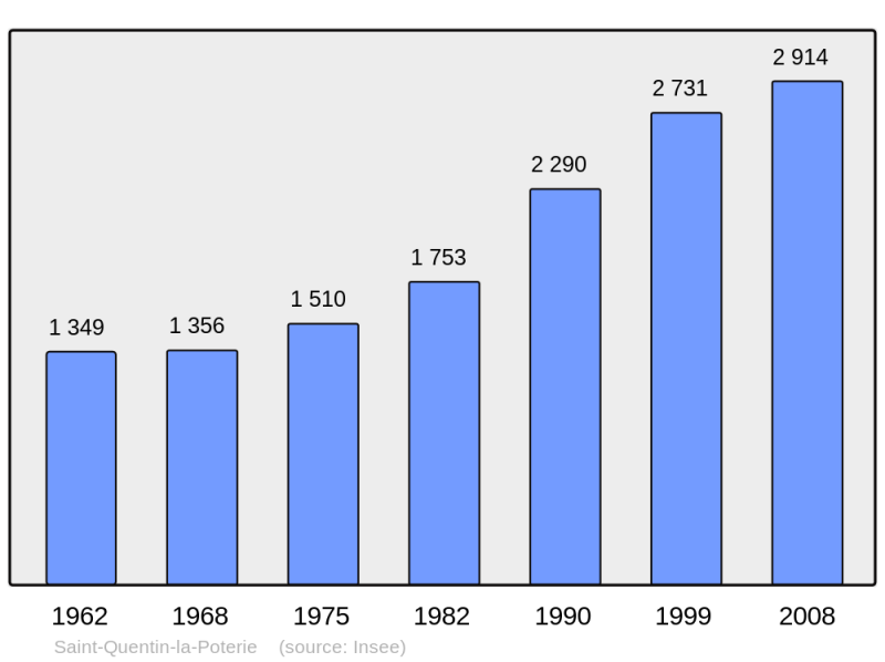 Soubor:Population - Municipality code 30295.png