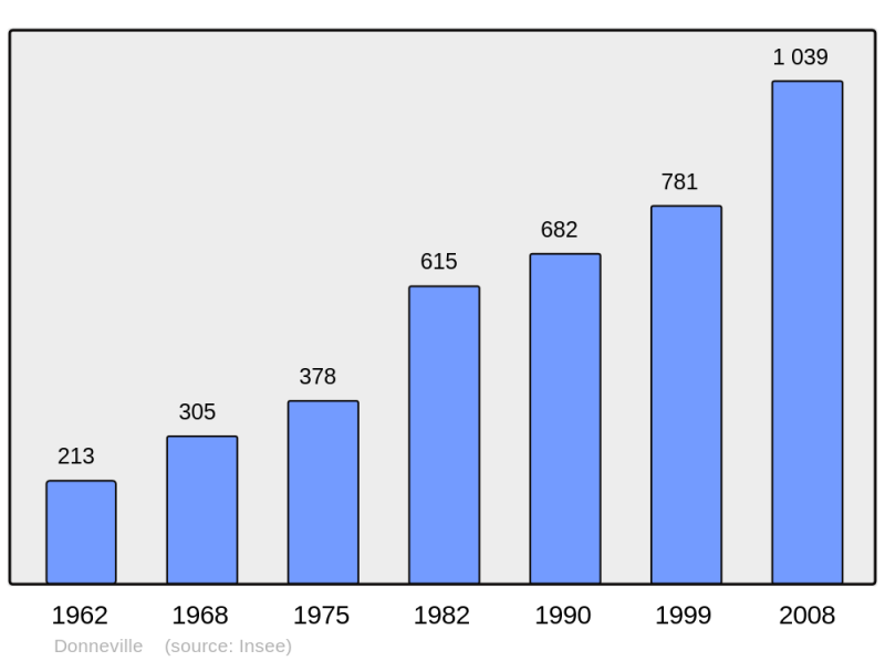 Soubor:Population - Municipality code 31162.png