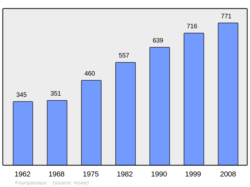 Soubor:Population - Municipality code 31192.png
