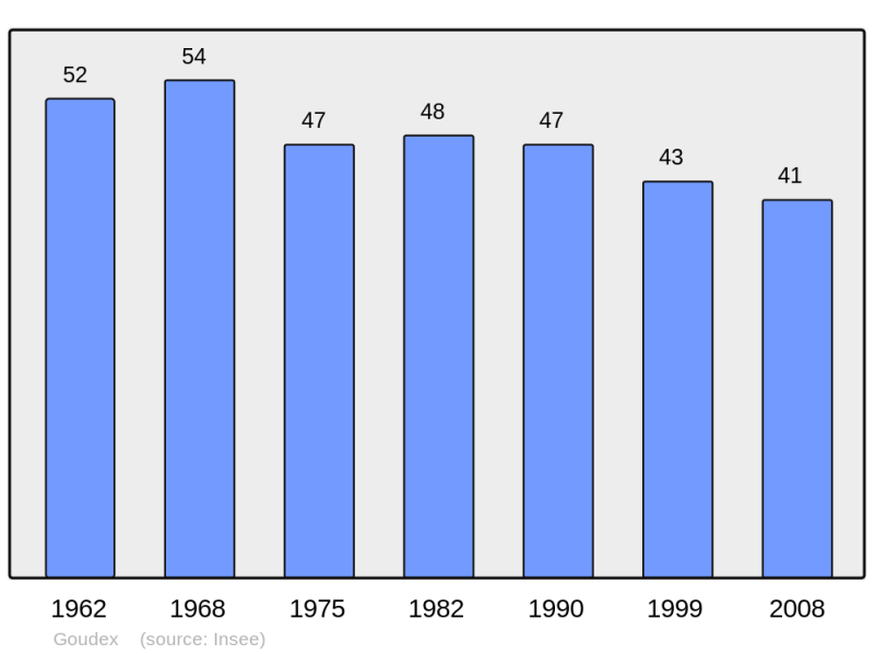 Soubor:Population - Municipality code 31223.png
