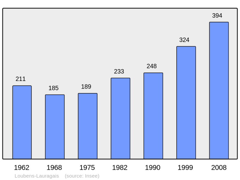 Soubor:Population - Municipality code 31304.png