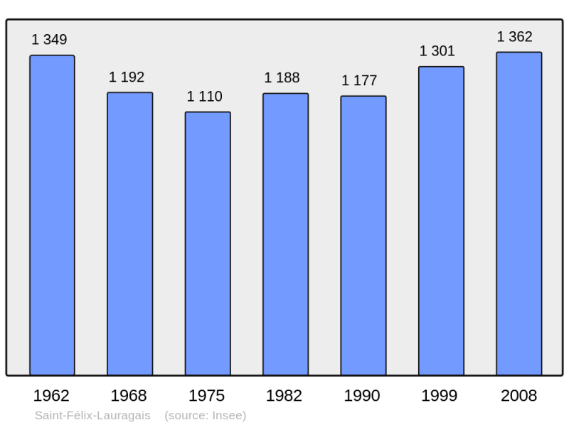 Soubor:Population - Municipality code 31478.png