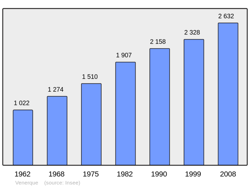 Soubor:Population - Municipality code 31572.png