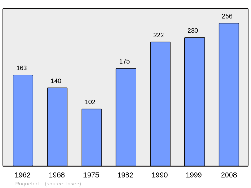 Soubor:Population - Municipality code 32347.png