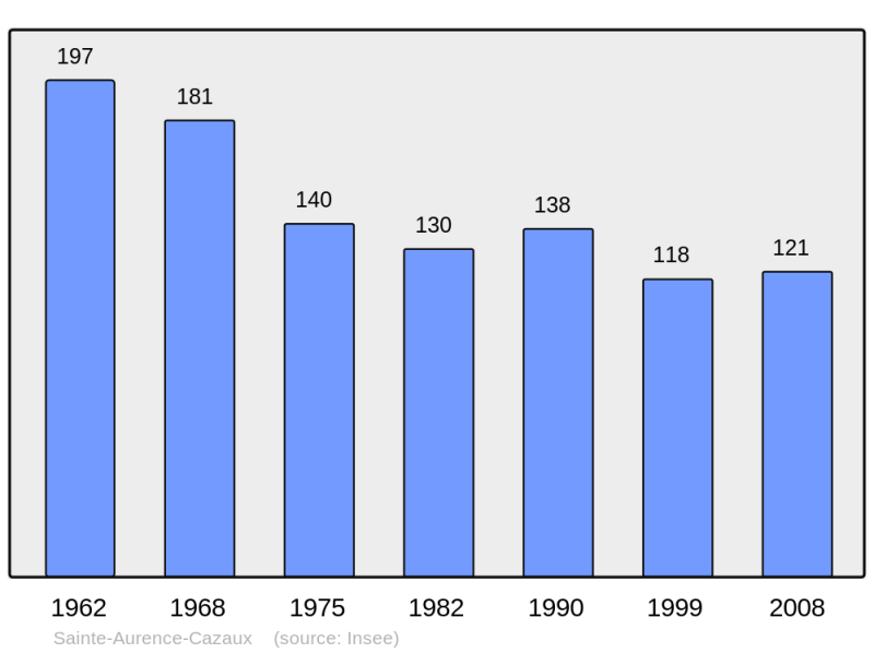 Soubor:Population - Municipality code 32363.png