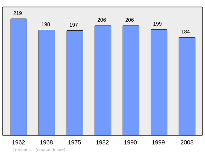 Soubor:Population - Municipality code 32455.png