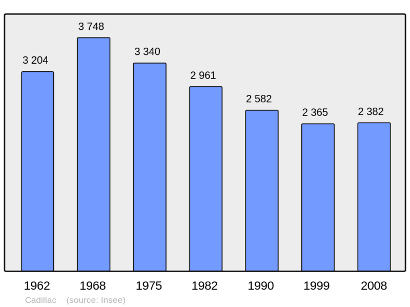 Soubor:Population - Municipality code 33081.png