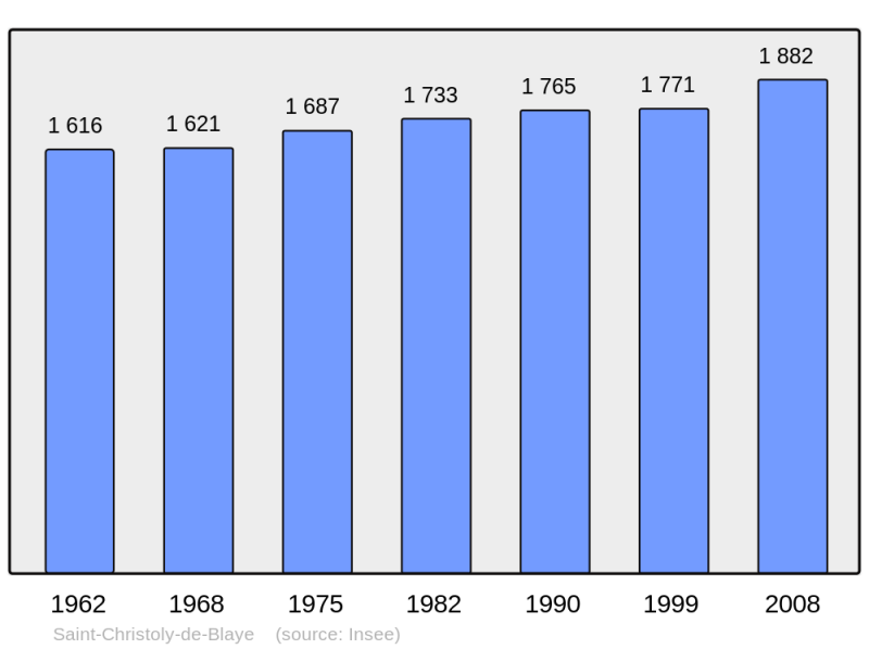 Soubor:Population - Municipality code 33382.png