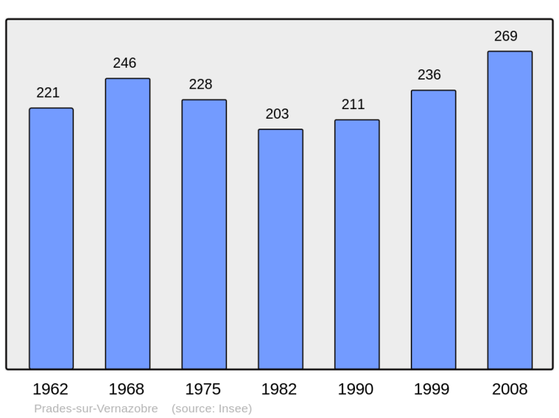 Soubor:Population - Municipality code 34218.png