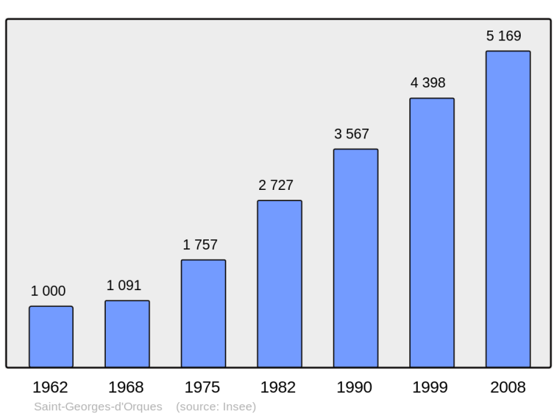 Soubor:Population - Municipality code 34259.png