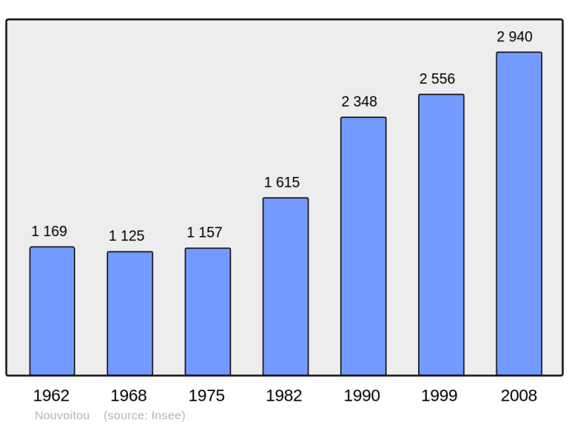 Soubor:Population - Municipality code 35204.png