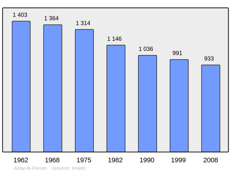 Soubor:Population - Municipality code 36010.png