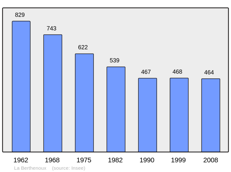 Soubor:Population - Municipality code 36017.png