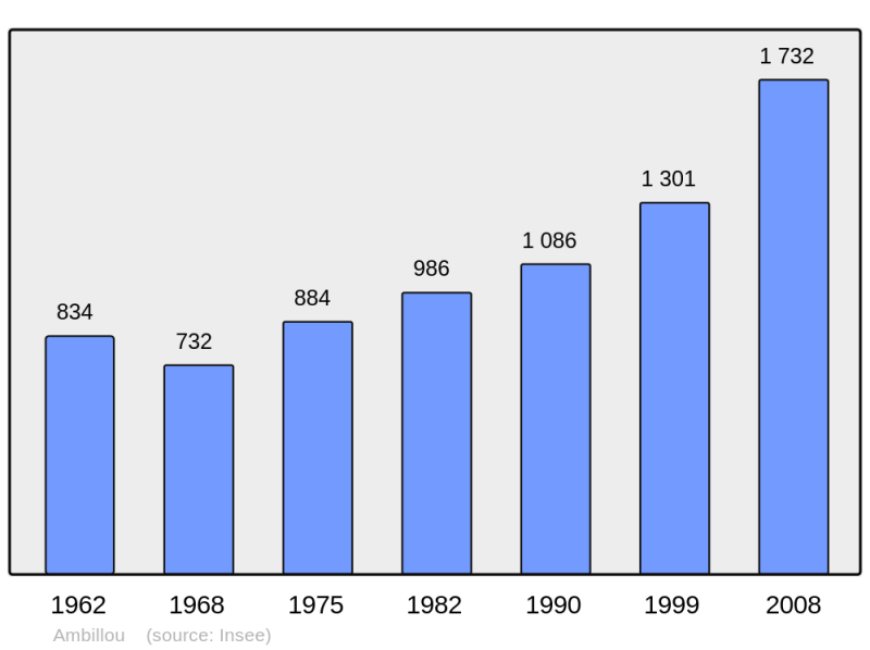 Soubor:Population - Municipality code 37002.png