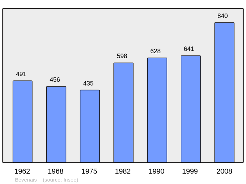 Soubor:Population - Municipality code 38042.png