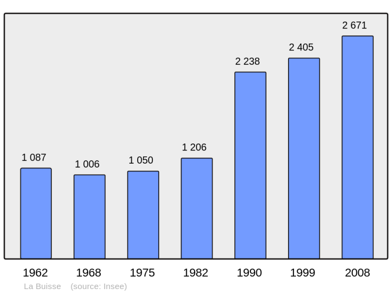 Soubor:Population - Municipality code 38061.png