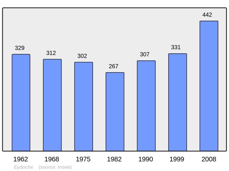 Soubor:Population - Municipality code 38159.png