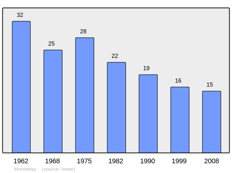 Soubor:Population - Municipality code 39343.png