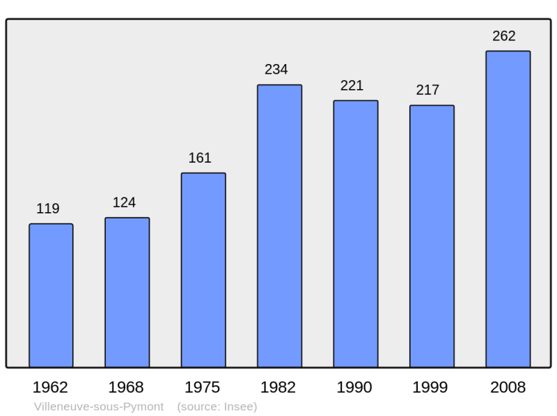 Soubor:Population - Municipality code 39567.png