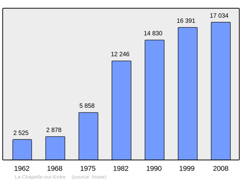 Soubor:Population - Municipality code 44035.png