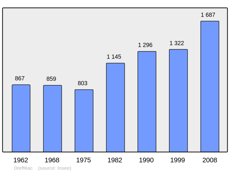 Soubor:Population - Municipality code 44053.png