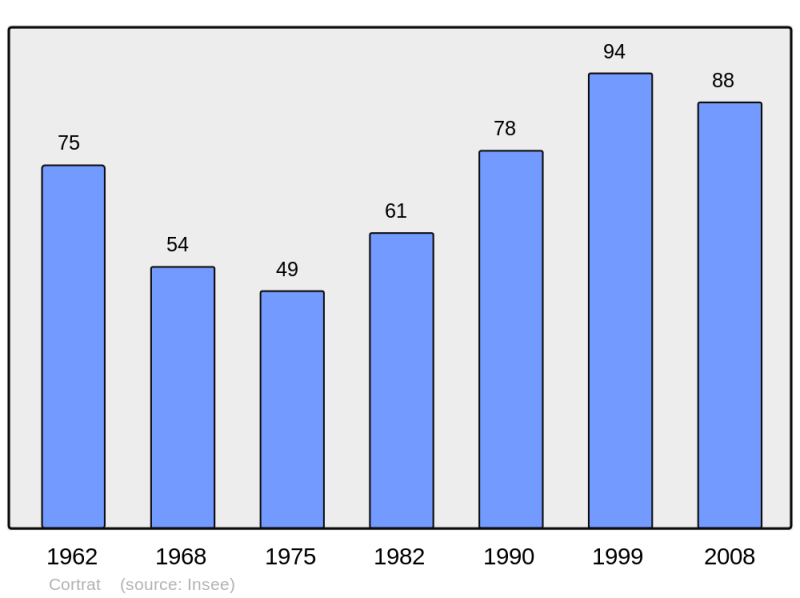 Soubor:Population - Municipality code 45105.png