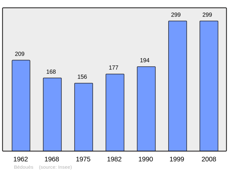Soubor:Population - Municipality code 48022.png