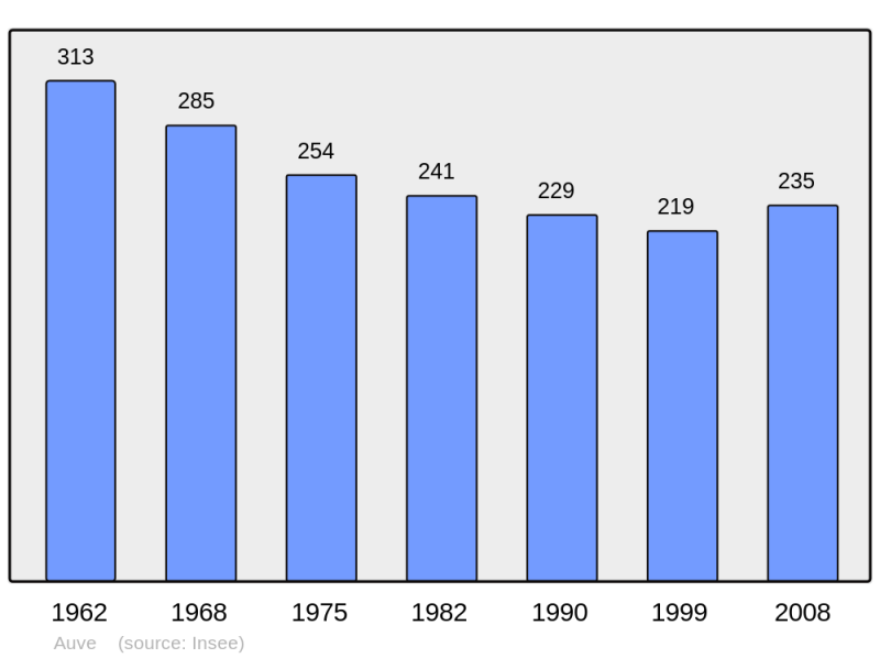 Soubor:Population - Municipality code 51027.png
