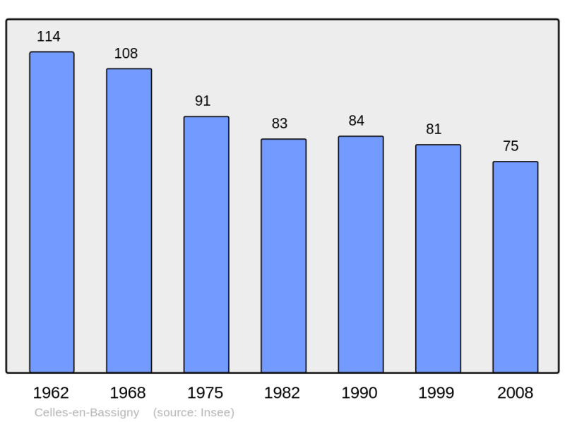 Soubor:Population - Municipality code 52089.png