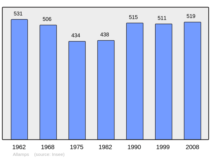 Soubor:Population - Municipality code 54010.png