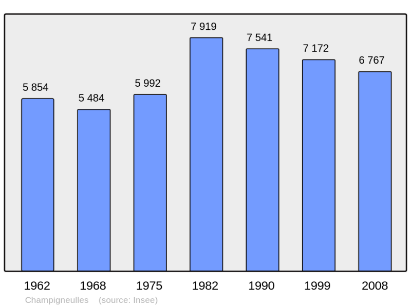 Soubor:Population - Municipality code 54115.png