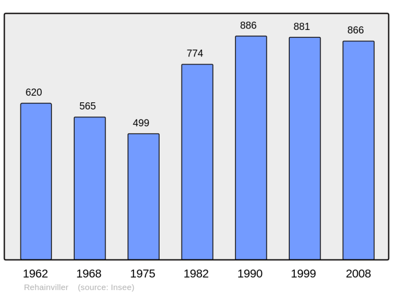 Soubor:Population - Municipality code 54449.png