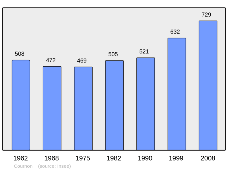 Soubor:Population - Municipality code 56044.png