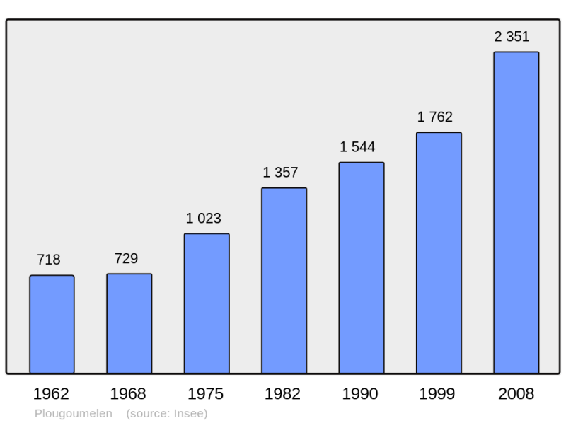 Soubor:Population - Municipality code 56167.png