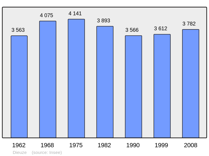 Soubor:Population - Municipality code 57177.png