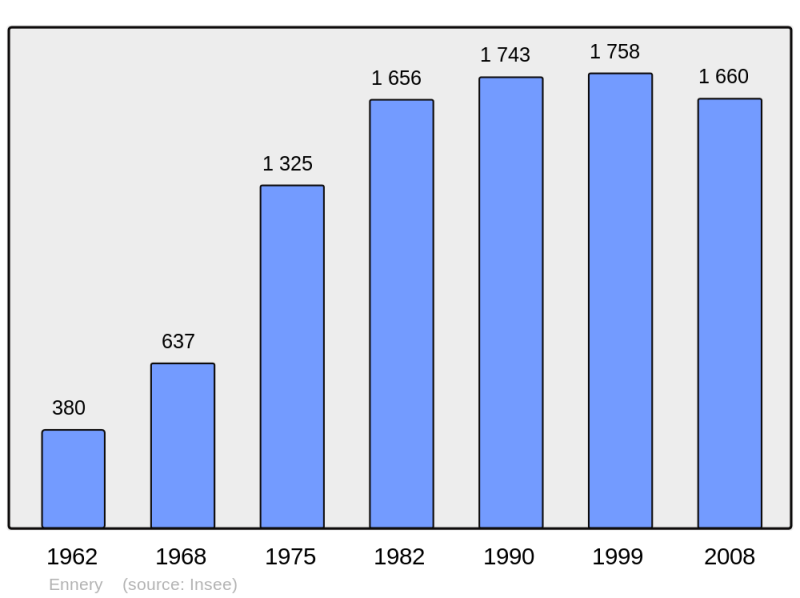 Soubor:Population - Municipality code 57193.png