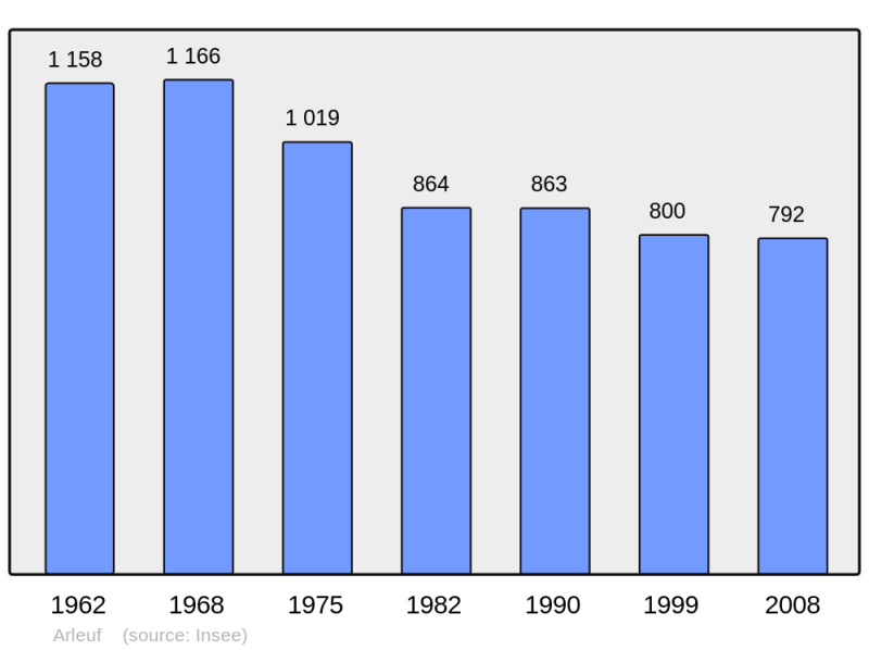 Soubor:Population - Municipality code 58010.png
