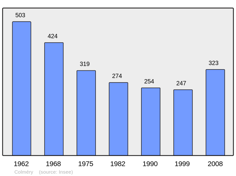 Soubor:Population - Municipality code 58081.png
