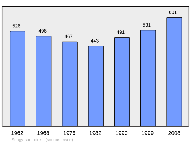 Soubor:Population - Municipality code 58280.png