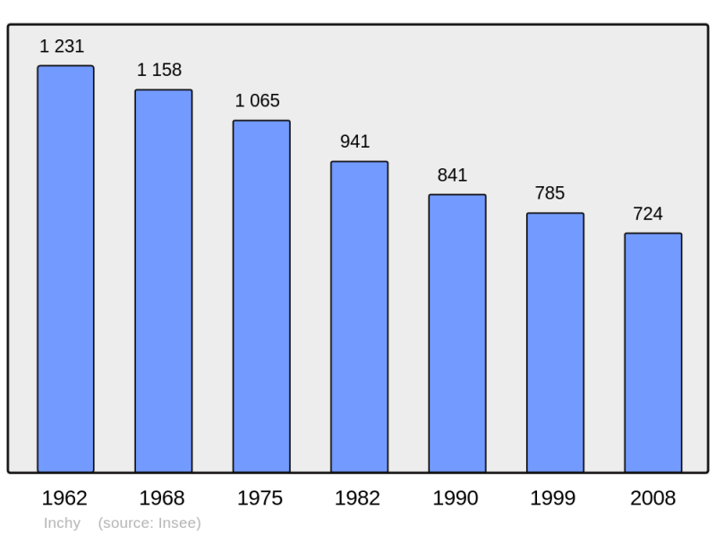 Soubor:Population - Municipality code 59321.png