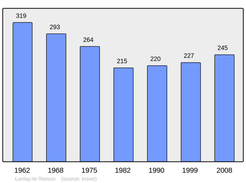 Soubor:Population - Municipality code 61233.png