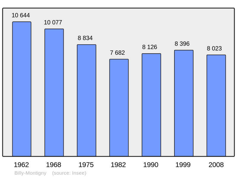 Soubor:Population - Municipality code 62133.png