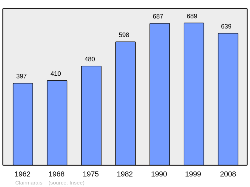 Soubor:Population - Municipality code 62225.png