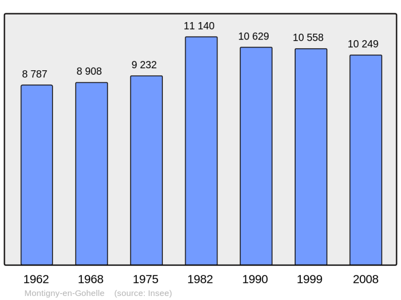 Soubor:Population - Municipality code 62587.png