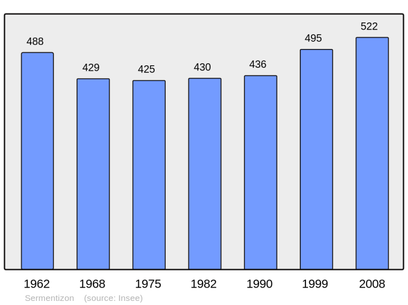 Soubor:Population - Municipality code 63418.png