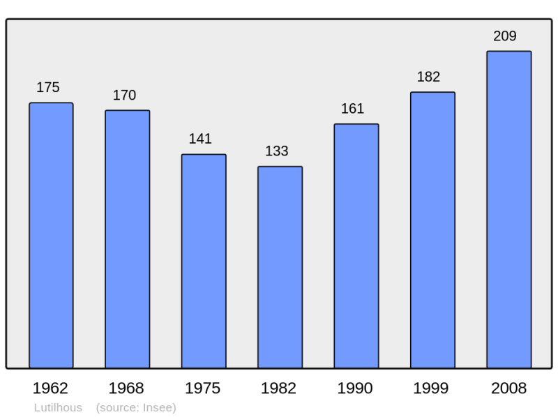 Soubor:Population - Municipality code 65294.png