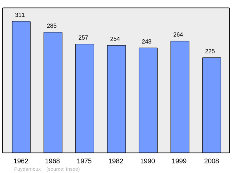 Soubor:Population - Municipality code 65374.png