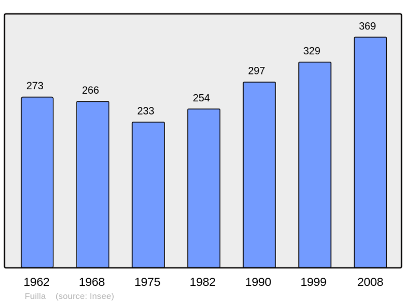 Soubor:Population - Municipality code 66085.png
