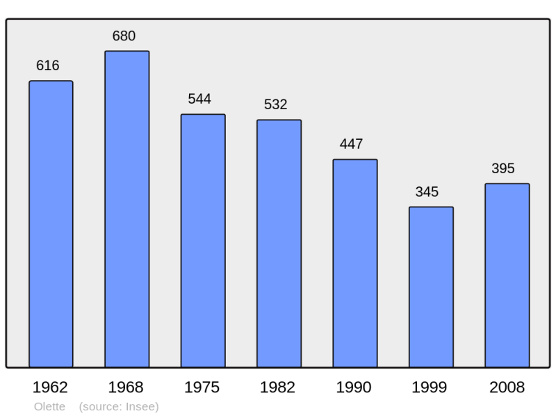 Soubor:Population - Municipality code 66125.png