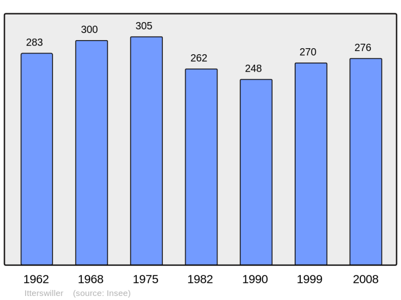 Soubor:Population - Municipality code 67227.png